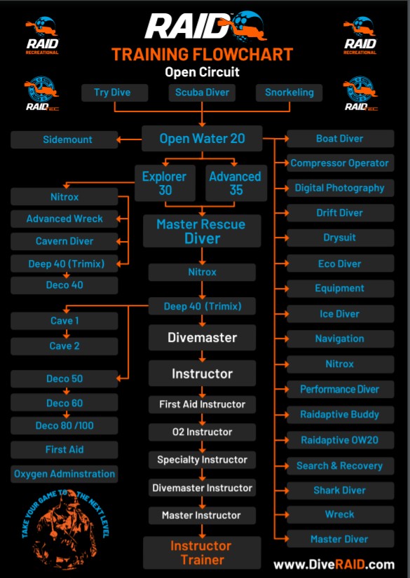 RAID Dalış Profesyoneli Eğitimlerimiz